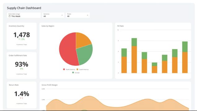 Unified Inventory, Sales & Supply Chain Oversight